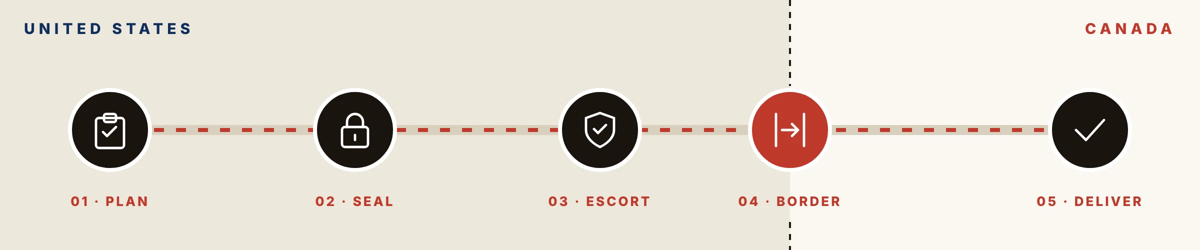 Route graphic: plan, seal and escort in the United States, cross the border, deliver in Canada